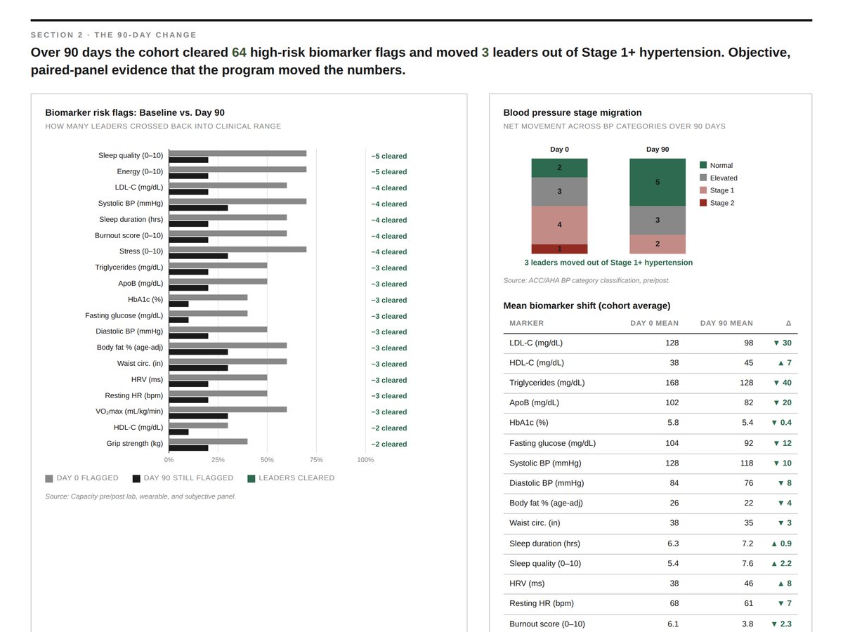 Sample Capacity outcome report showing cohort biomarker change from day 0 to day 90